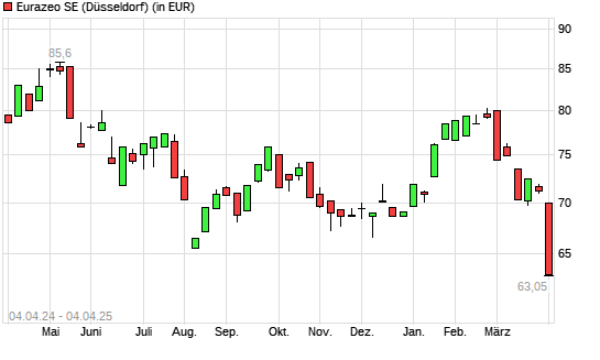 Eurazeo-Aktie mit neuem 12-Monats-Tief