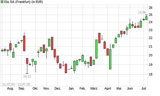 Elis Ord Shs-Aktie mit neuem All-Time-High
