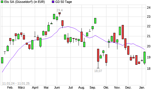 Elis Ord Shs-Aktie unter 50-Tage-Linie