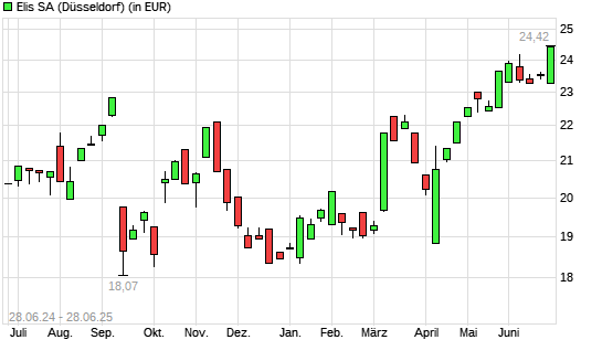 Elis Ord Shs-Aktie mit neuem All-Time-High