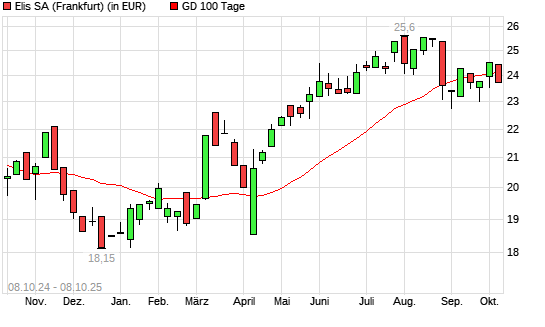 Elis Ord Shs-Aktie unter 100-Tage-Linie