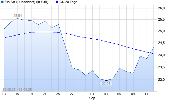Elis Ord Shs-Aktie über 20-Tage-Linie
