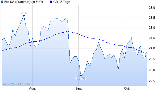 Elis Ord Shs-Aktie unter 38-Tage-Linie