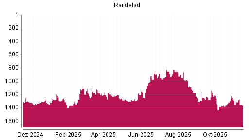 BOTSI®-Advisor Abstufung Randstad von Rang 1316 auf ...