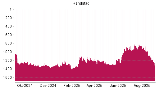 BOTSI®-Advisor Abstufung Randstad von Rang 1180 auf Rang 1313