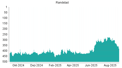 BOTSI®-Advisor Hochstufung Randstad von Rang 286 auf Rang 269
