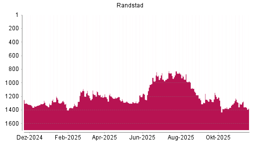 BOTSI®-Advisor Abstufung Randstad von Rang 1186 auf ...
