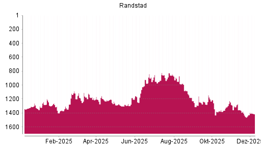 BOTSI®-Advisor Hochstufung Randstad von Rang 1431 auf ...