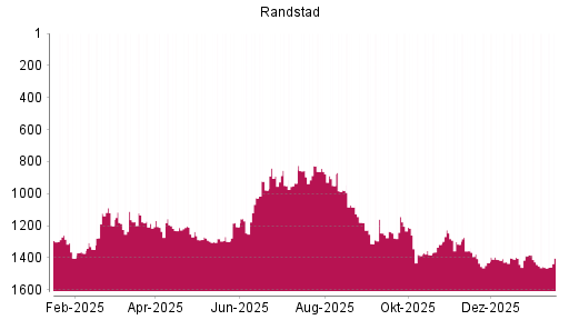 BOTSI®-Advisor Hochstufung Randstad von Rang 1461 auf ...