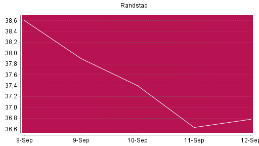 BOTSI®-Advisor Hochstufung Randstad von Rang 1087 auf Rang 1056