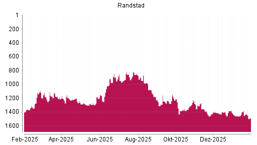 BOTSI®-Advisor Hochstufung Randstad von Rang 1461 auf ...
