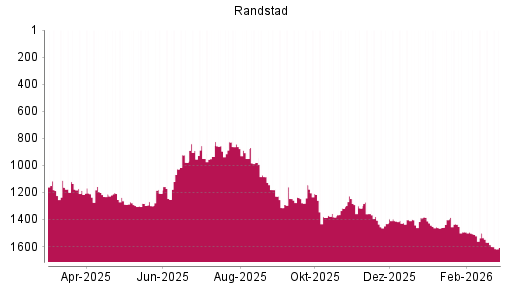 BOTSI®-Advisor Abstufung Randstad von Rang 1501 auf ...