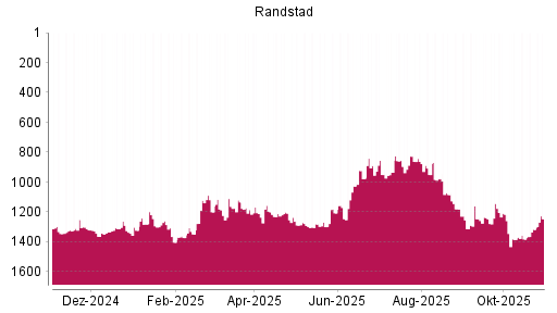 BOTSI®-Advisor Hochstufung Randstad von Rang 1317 auf ...