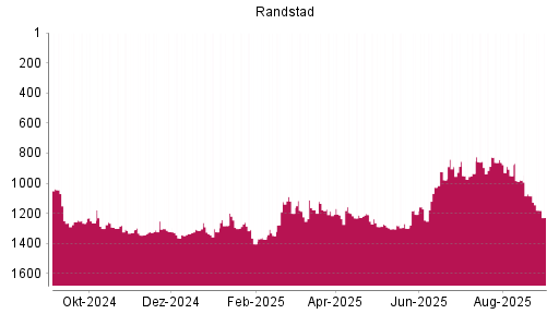 BOTSI®-Advisor Abstufung Randstad von Rang 979 auf ...