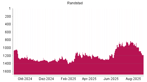 BOTSI®-Advisor Abstufung Randstad von Rang 1084 auf ...