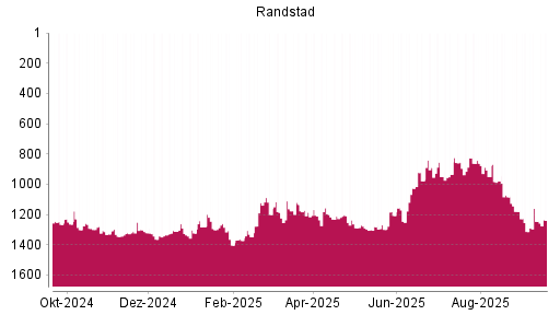 BOTSI®-Advisor Hochstufung Randstad von Rang 1246 auf ...
