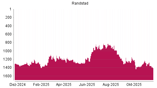 BOTSI®-Advisor Abstufung Randstad von Rang 1357 auf ...