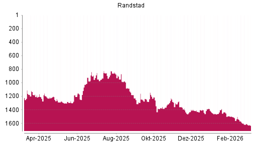 BOTSI®-Advisor Abstufung Randstad von Rang 1607 auf ...