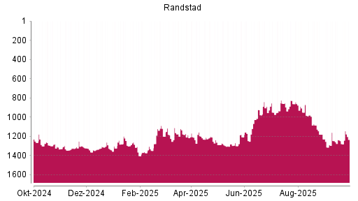 BOTSI®-Advisor Hochstufung Randstad von Rang 1239 auf ...