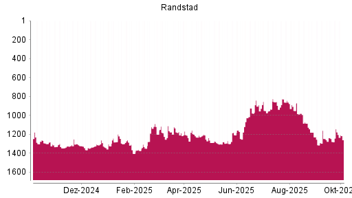 BOTSI®-Advisor Hochstufung Randstad von Rang 950 auf ...