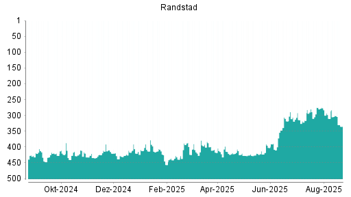 BOTSI®-Advisor Hochstufung Randstad von Rang 424 auf Rang 406