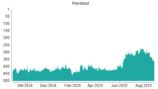 BOTSI®-Advisor Hochstufung Randstad von Rang 325 auf Rang 308