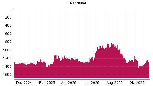 BOTSI®-Advisor Hochstufung Randstad von Rang 1382 auf ...