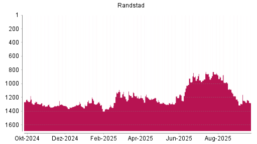 BOTSI®-Advisor Hochstufung Randstad von Rang 1313 auf ...