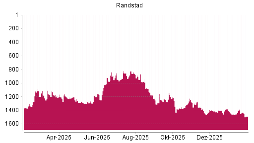 BOTSI®-Advisor Abstufung Randstad von Rang 1316 auf ...
