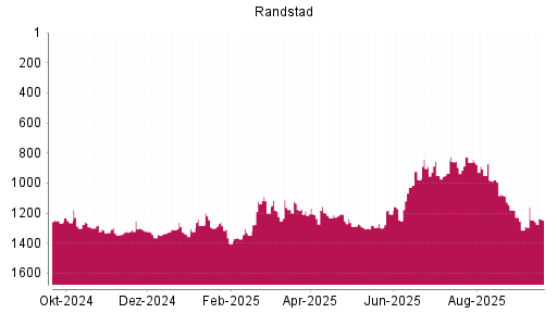 BOTSI®-Advisor Hochstufung Randstad von Rang 1246 auf ...