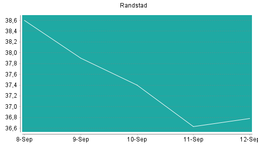 BOTSI®-Advisor Hochstufung Randstad von Rang 286 auf Rang 269