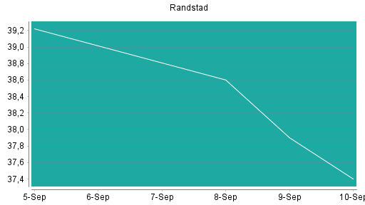 BOTSI®-Advisor Hochstufung Randstad von Rang 325 auf Rang 308