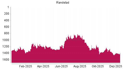 BOTSI®-Advisor Abstufung Randstad von Rang 1410 auf ...