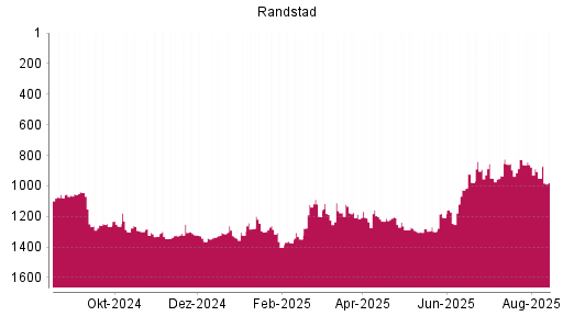 BOTSI®-Advisor Abstufung Randstad von Rang 950 auf ...