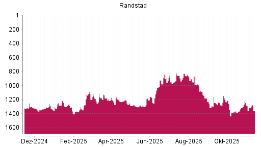 BOTSI®-Advisor Abstufung Randstad von Rang 1316 auf ...