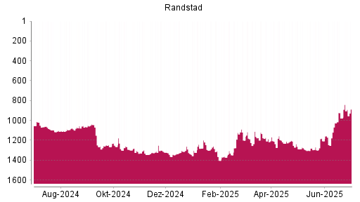 BOTSI®-Advisor Hochstufung Randstad von Rang 978 auf ...