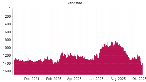 BOTSI®-Advisor Hochstufung Randstad von Rang 1323 auf ... BOTSI®-Advisor Hochstufung Randstad von Rang 1323 auf ...
