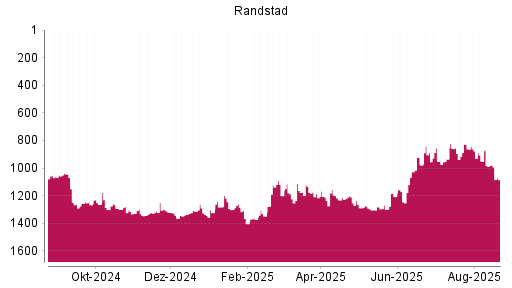 BOTSI®-Advisor Abstufung Randstad von Rang 979 auf ...