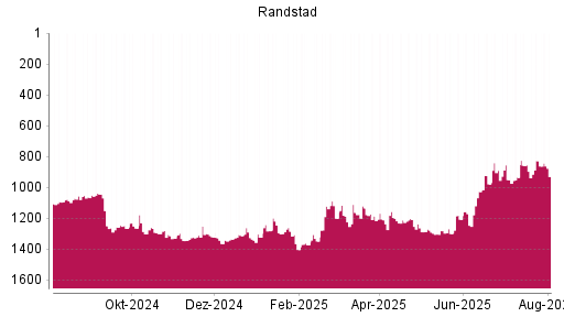 BOTSI®-Advisor Abstufung Randstad von Rang 827 auf ...