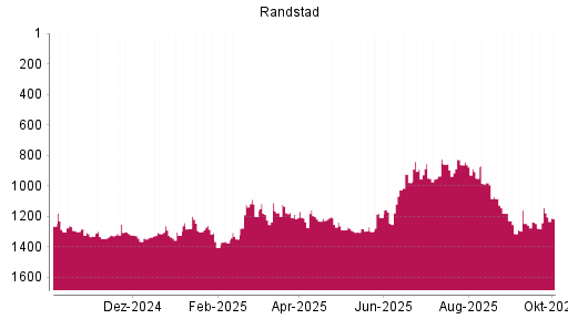BOTSI®-Advisor Hochstufung Randstad von Rang 855 auf ...