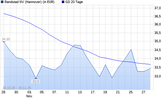 Randstad-Aktie unter 20-Tage-Linie