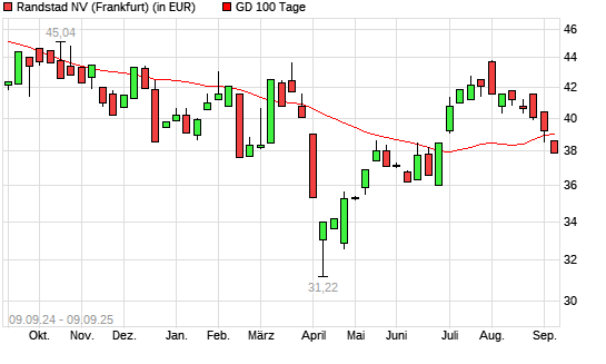 Randstad-Aktie unter 100-Tage-Linie