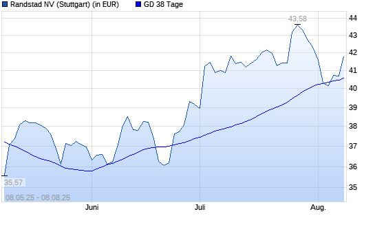 Randstad-Aktie über 38-Tage-Linie