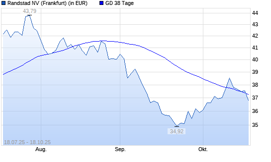 Randstad-Aktie unter 38-Tage-Linie