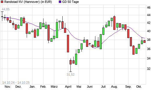 Randstad-Aktie unter 50-Tage-Linie