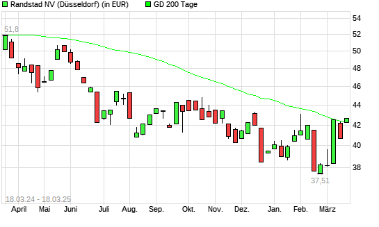 Randstad-Aktie über 200-Tage-Linie