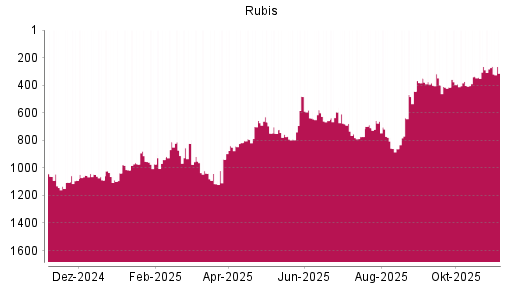 BOTSI®-Advisor Abstufung Rubis von Rang 384 auf ...