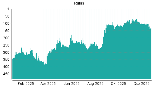 BOTSI®-Advisor Abstufung RUBIS INH. NOUV. von Rang 321 auf Rang 338