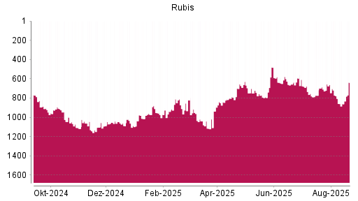 BOTSI®-Advisor Abstufung Rubis von Rang 778 auf ...