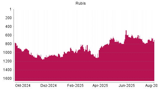 BOTSI®-Advisor Abstufung Rubis von Rang 656 auf ...